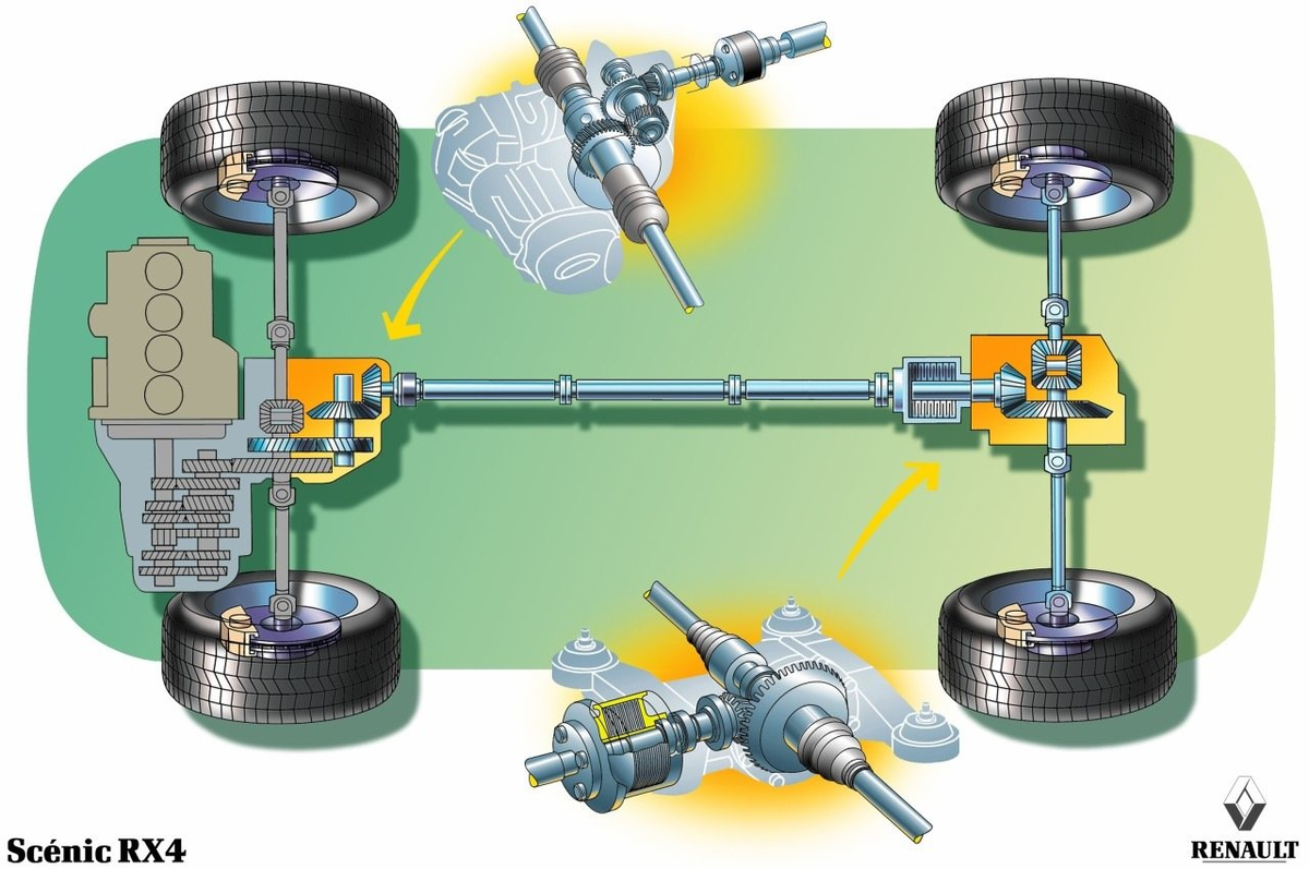 Система полного привода Renault