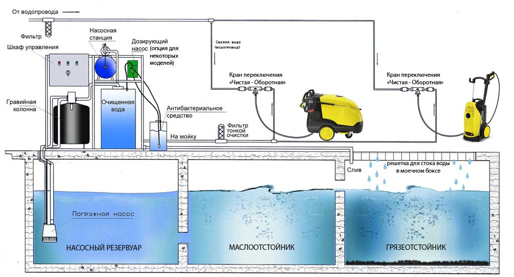 Системы очистки и рециркуляции воды для автоматических моек | Чистая компания