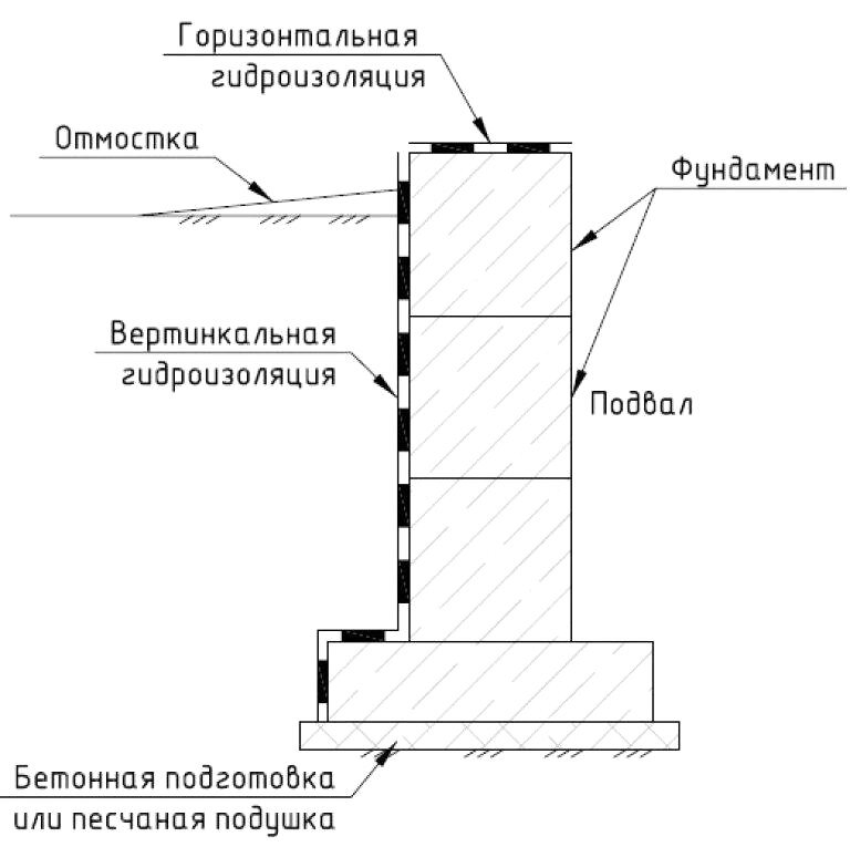 Гидроизоляция подвала