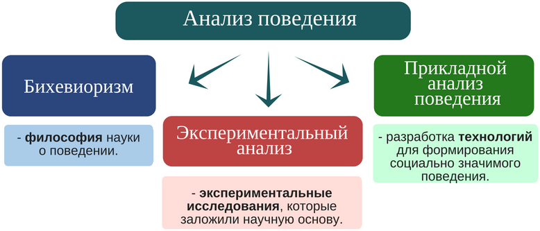 Прикладной анализ поведения. Принцип прикладного анализа поведения. Поведенческий анализ. Методы прикладного анализа поведения. Прикладной анализ поведения.