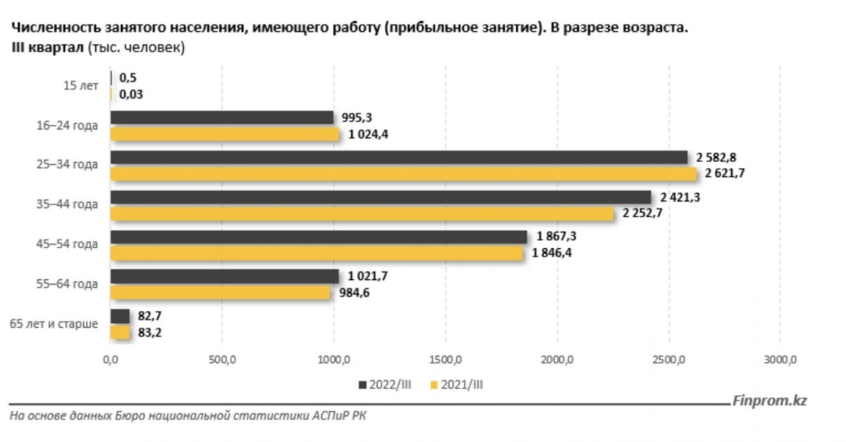 Занятое население в 2023. Амурская область население по годам. Население на 2023 численность населения. Статистика населения стран. Динамика численности безработных.
