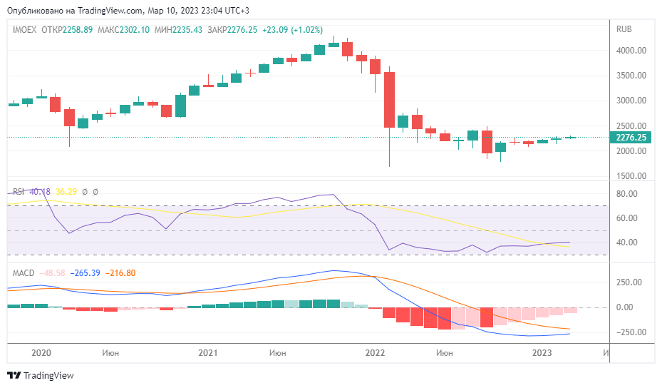Месячный график индекса Мосбиржи. Дата: 10.03.2023. Источник: https://smart-lab.ru/gr/MOEX.IMOEX