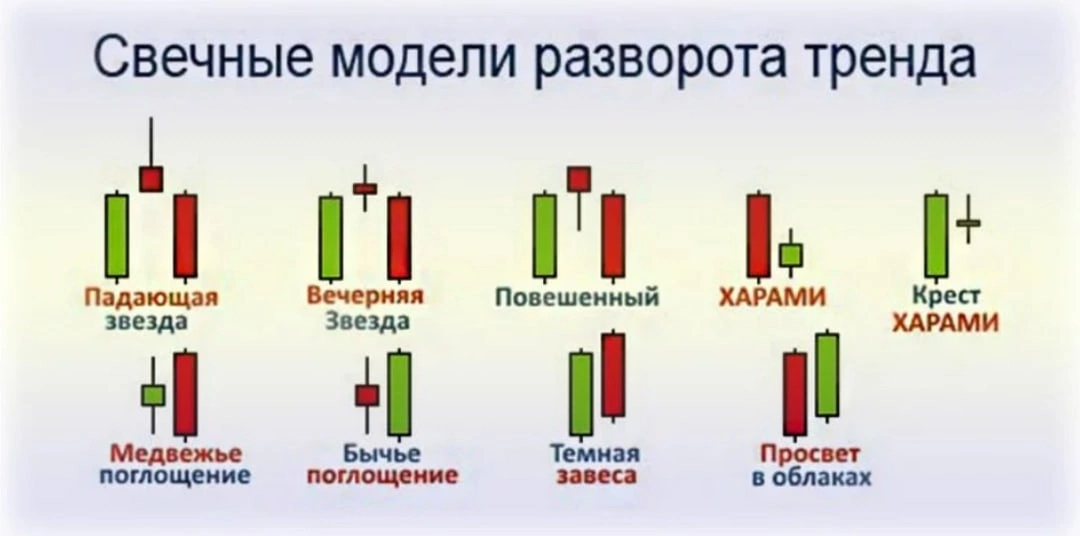 Свечи разворота тренда. Свечные паттерны разворота на форекс. Бычьи разворотные модели японских свечей. Японские свечи комбинации Медвежьи разворотные модели. Паттерны разворота японских свечей.