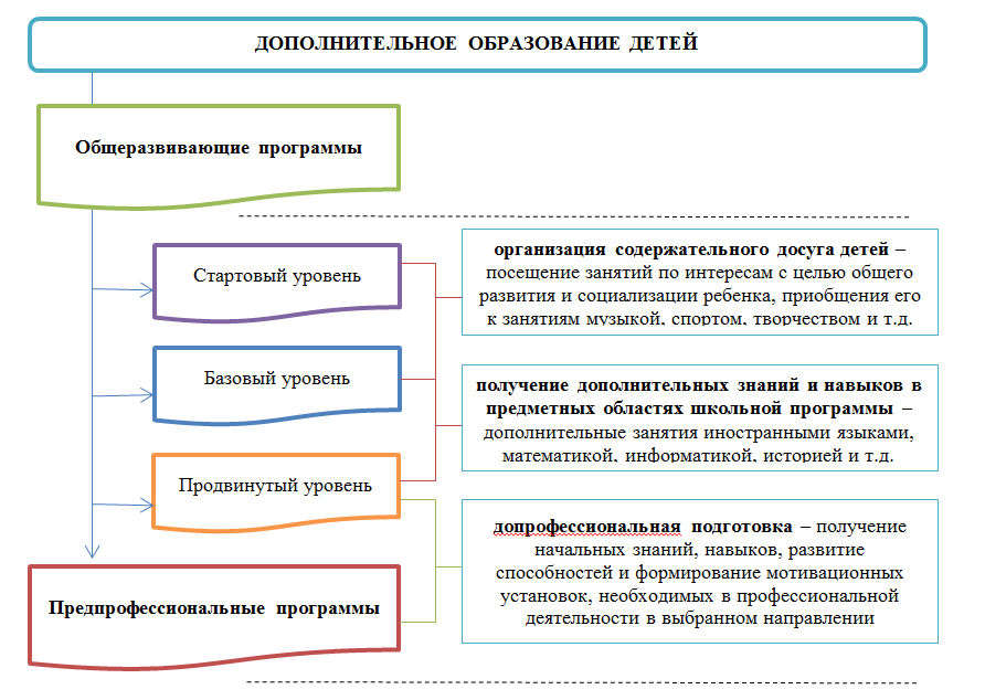 Рис. 1. Программно-целевая модель системы дополнительного образования детей