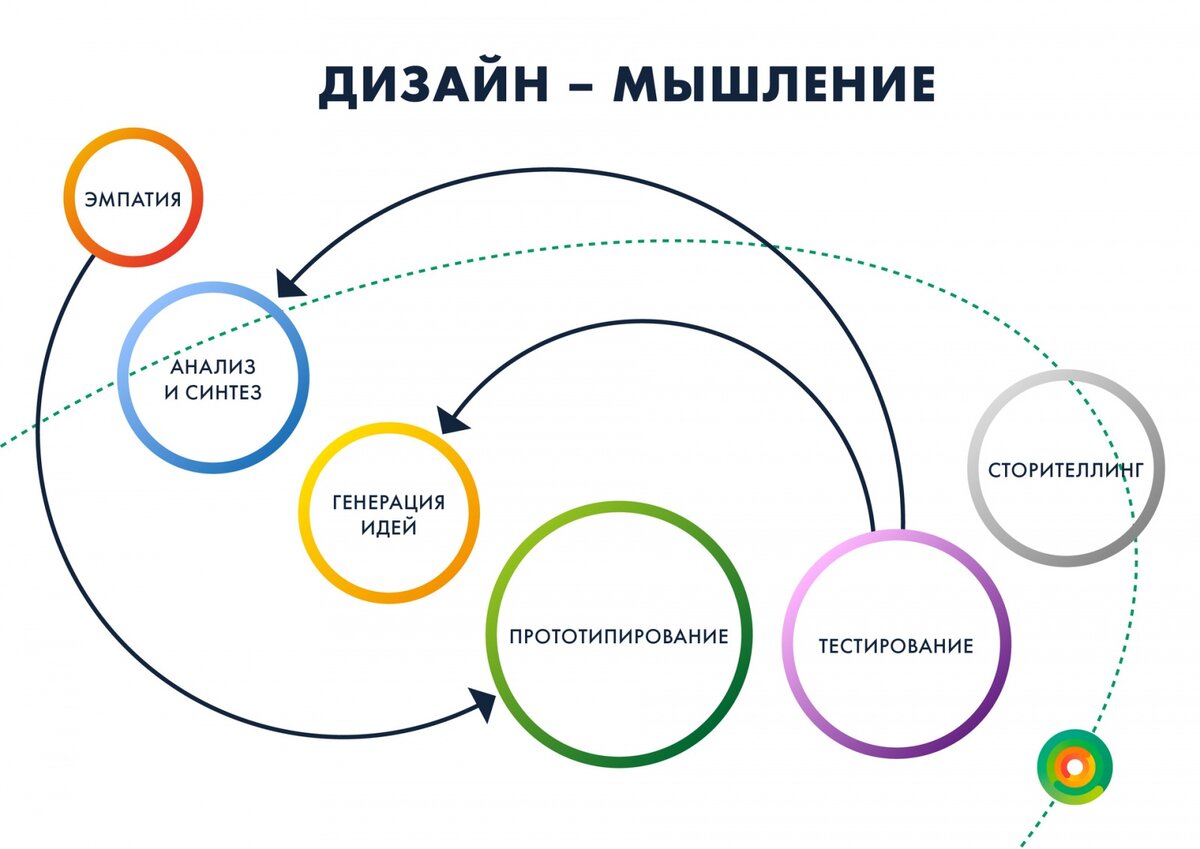 Дизайн мышление картинка