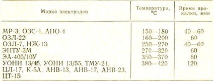 Образец акт прокалки электродов