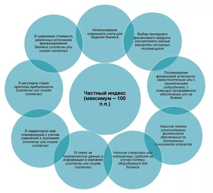 С помощью этих вопросов можно проверить свой уровень финансовой грамотности https://clck.ru/33kwmi