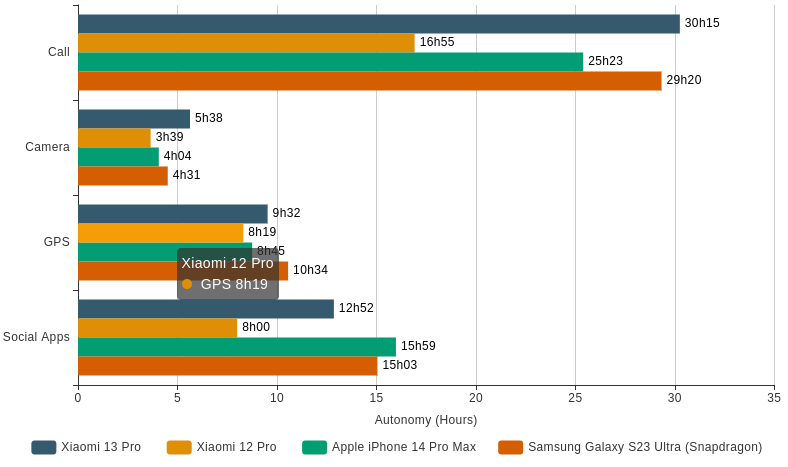 Xiaomi 13 pro. Таблица автономности смартфонов 2020. Xiaomi 13 pro. Xiaomi 13t автономность. Xiaomi 13.