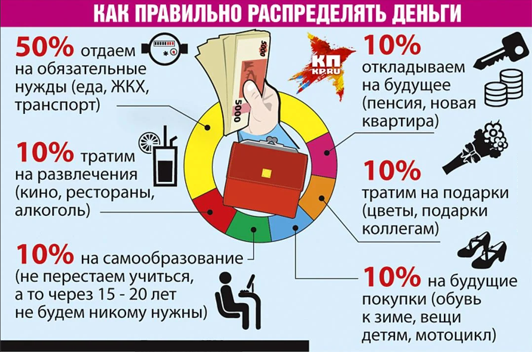 Как правильно распределять деньги?