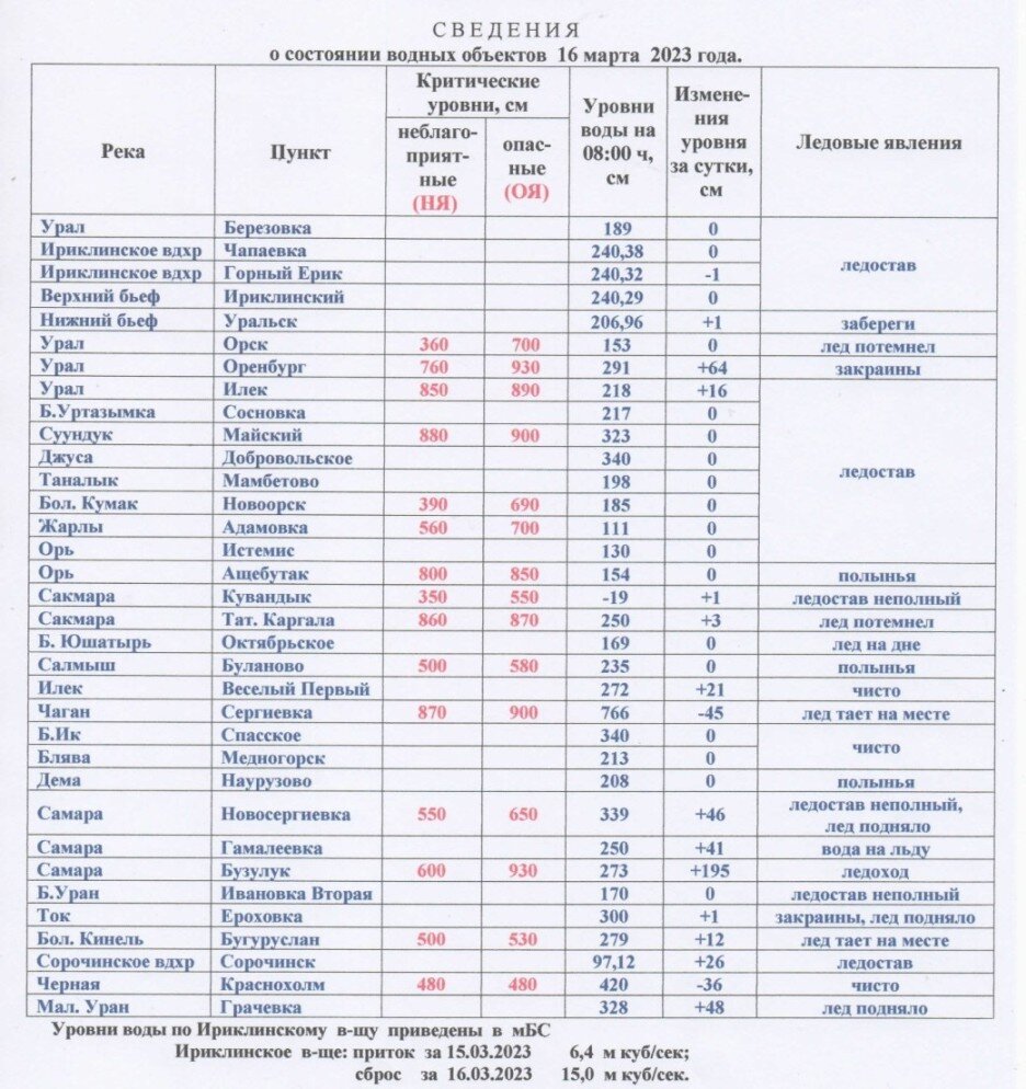 Уровень реки урал 2023