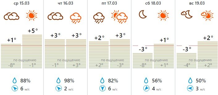 Погода в тульской обл на 14 дней. Апрельная погода