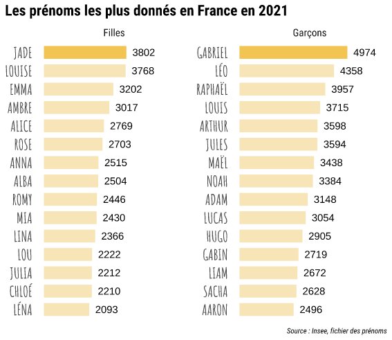Самые популярные детские имена в 2021 году. Меня удивило количество "нестандартных" в моем понимании имен для девочек. 