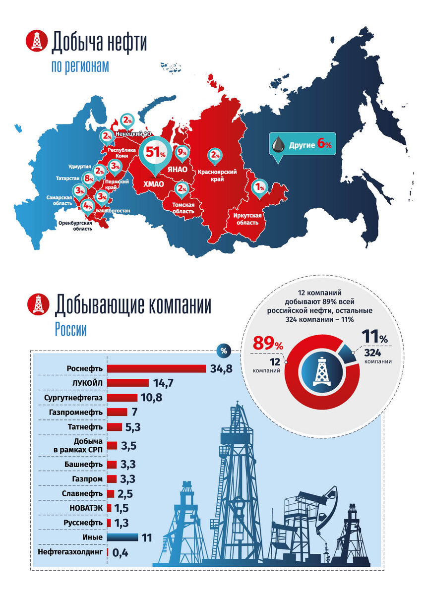 Нефтяная промышленность России — Википедия