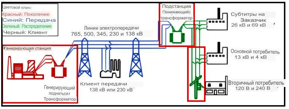 Трансформаторы в сети