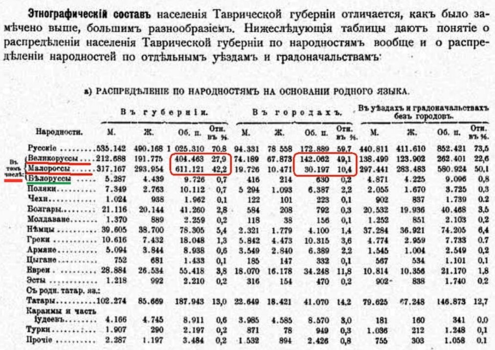 Данные из Всероссийской переписи населения 1897 года
