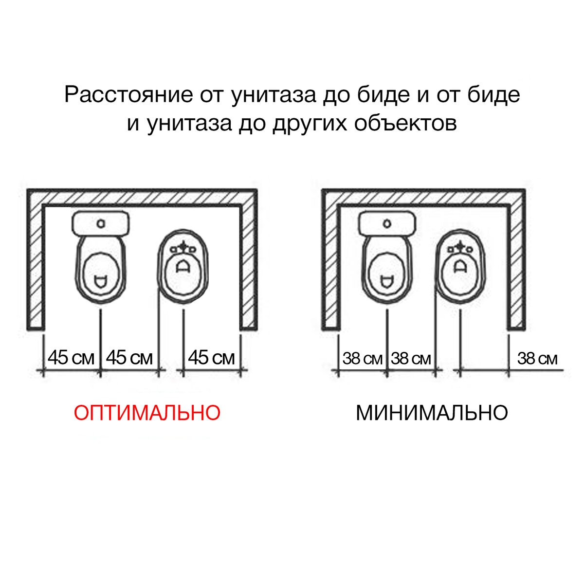 Минимальное расстояние от стены унитаза спереди