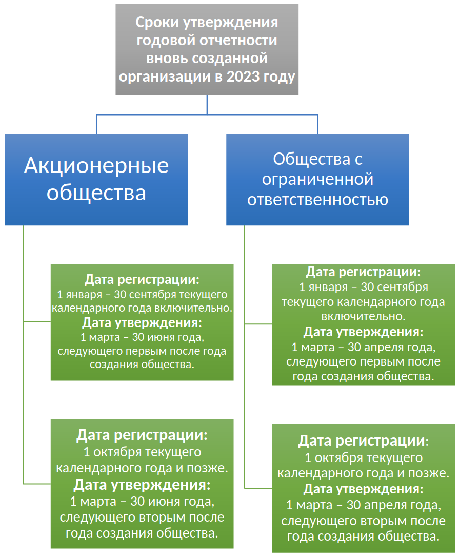 Отчетность вновь созданных организаций. Отчетность вновь созданных организаций