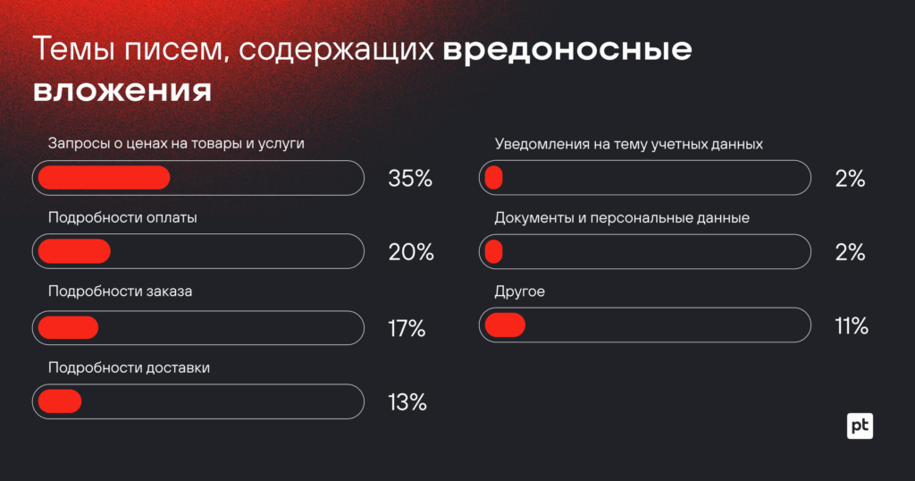 Способом доставки вредоноса на хост жертвы