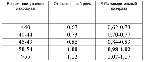 Возраст наступления