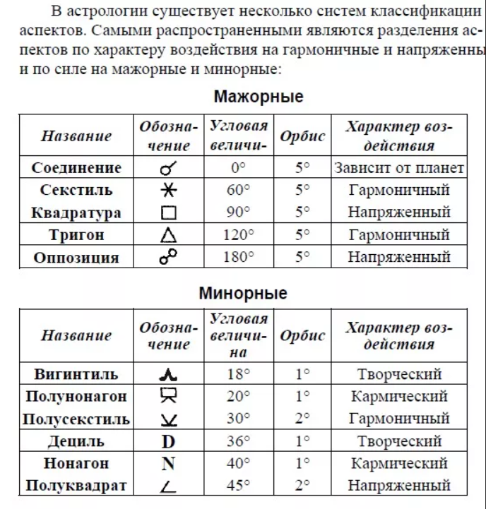 Трактовка астрология. Обозначение аспектов в астрологии таблица. Обозначение аспектов в натальной карте. Орбисы мажорных аспектов в натальной карте. Астрология аспекты планет таблица.