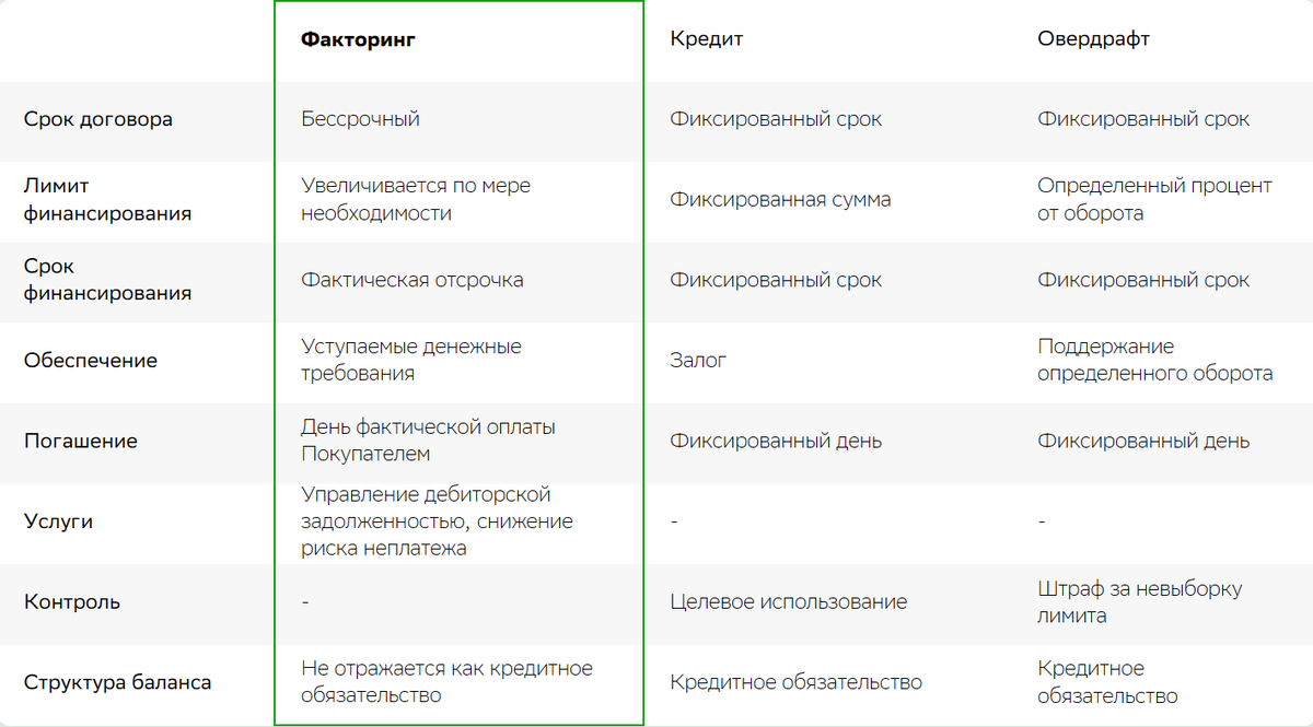 Кредит кредитная линия овердрафт. Факторинг это кредит. Отличие факторинга от кредита. Факторинг кредит овердрафт. Факторинг и овердрафт различия.