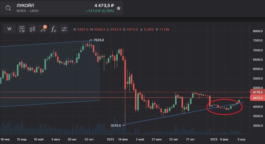 Динамика акций Лукойл, тайм-фрейм неделя, 04.04.23г.