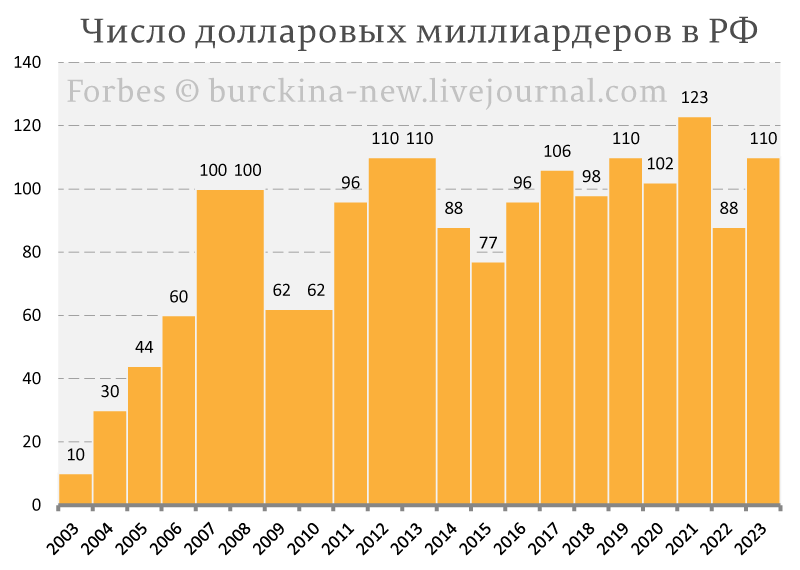 Еще одна "победа" Путина: список российских миллиардеров вырос на 25%