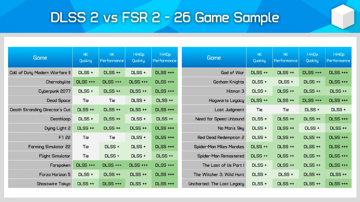 AMD FSR vs NVIDIA DLSS: обширное тестирование показало преимущество  технологии «зелёных» | DigitalRazor: Игровые компьютеры | Дзен