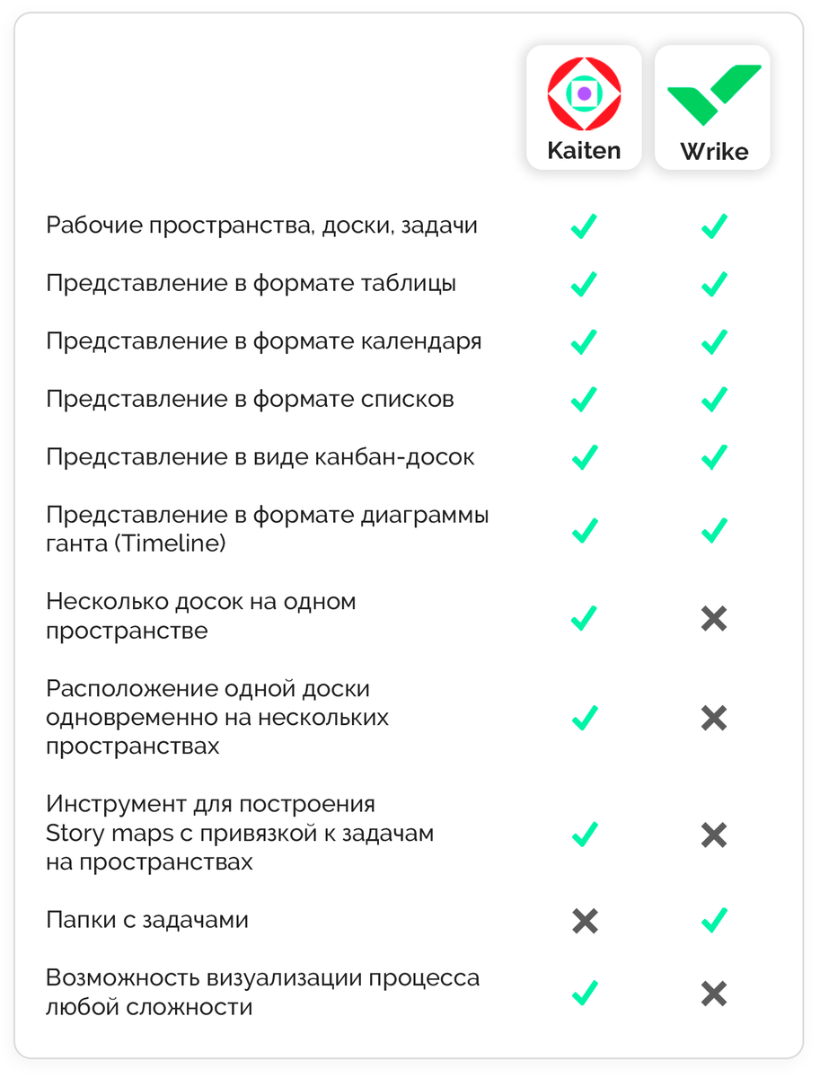 Kaiten VS Wrike: какой таск-трекер выбрать | Kaiten — управление процессами  и проектами | Дзен