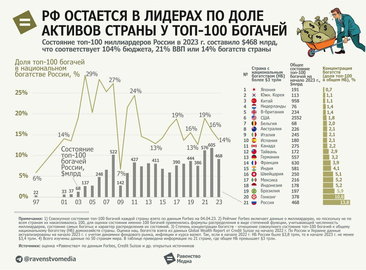 Состояние топ-100 миллиардеров России превысило 104% бюджета, 21% ВВП или 14% всех национальных богатств. Активы топ-100 богачей России составили на начало 2023 г. $468 млрд, или 13,8% всех национальных богатств. Значение снизилось с 18,9% в 2021 г., но по-прежнему одно из самых высоких в мире - https://t.me/ravenstvomedia/177