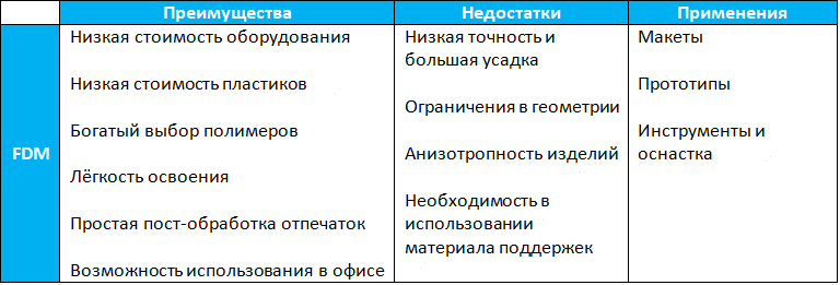 принцип работы с 3D принтерами FDM
