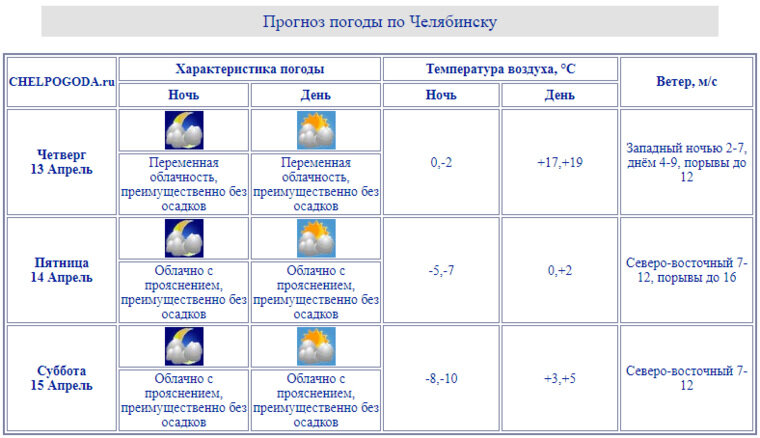    В Челябинске с 13 по 15 апреля будет преимущественно без осадков