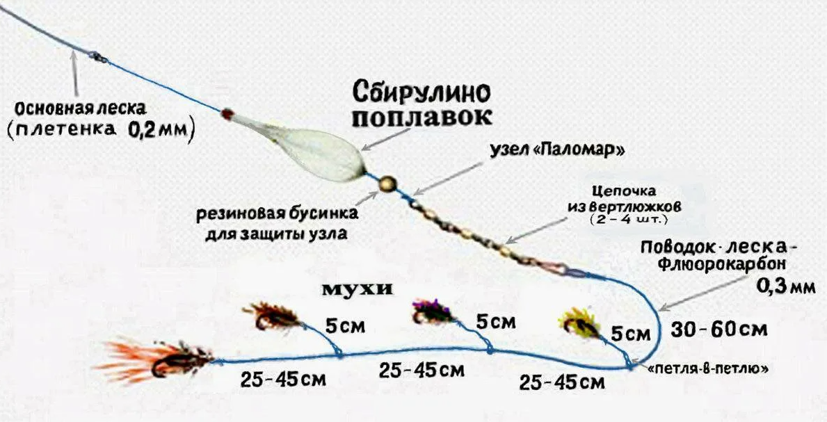 Информация об использовании снасти для рыбалки бомбарда