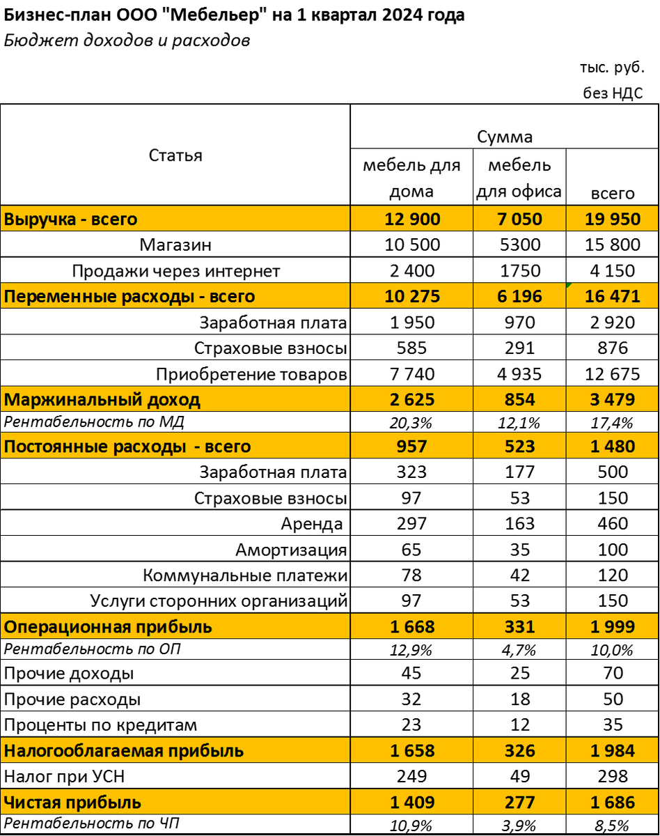 Как составить бизнес-план | Моё дело — интернет-бухгалтерия | Дзен