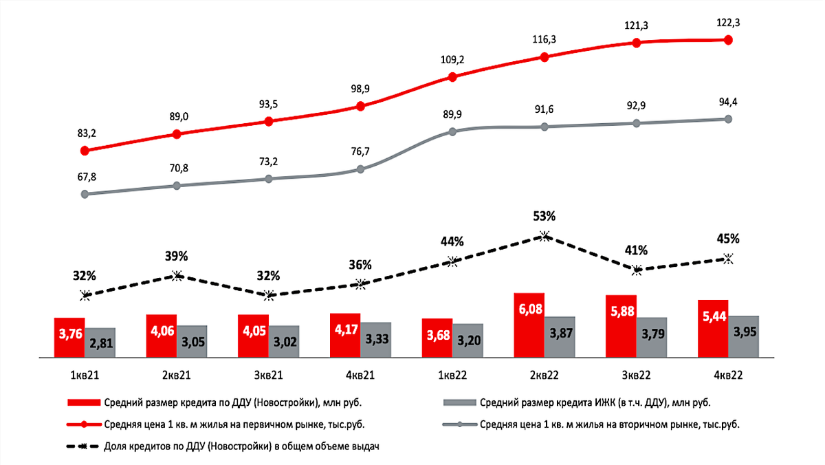 Расчеты «Эксперт РА» на основе данных ЦБ и Росстата.📷Рост цен на недвижимость привел к увеличению среднего размера ипотечного кредита