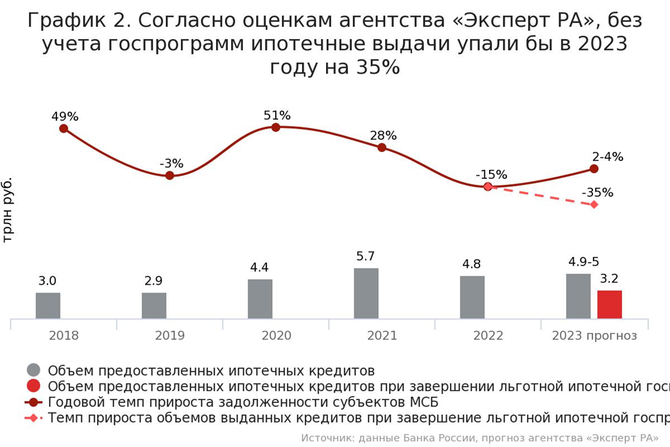 Изменения в недвижимости 2023