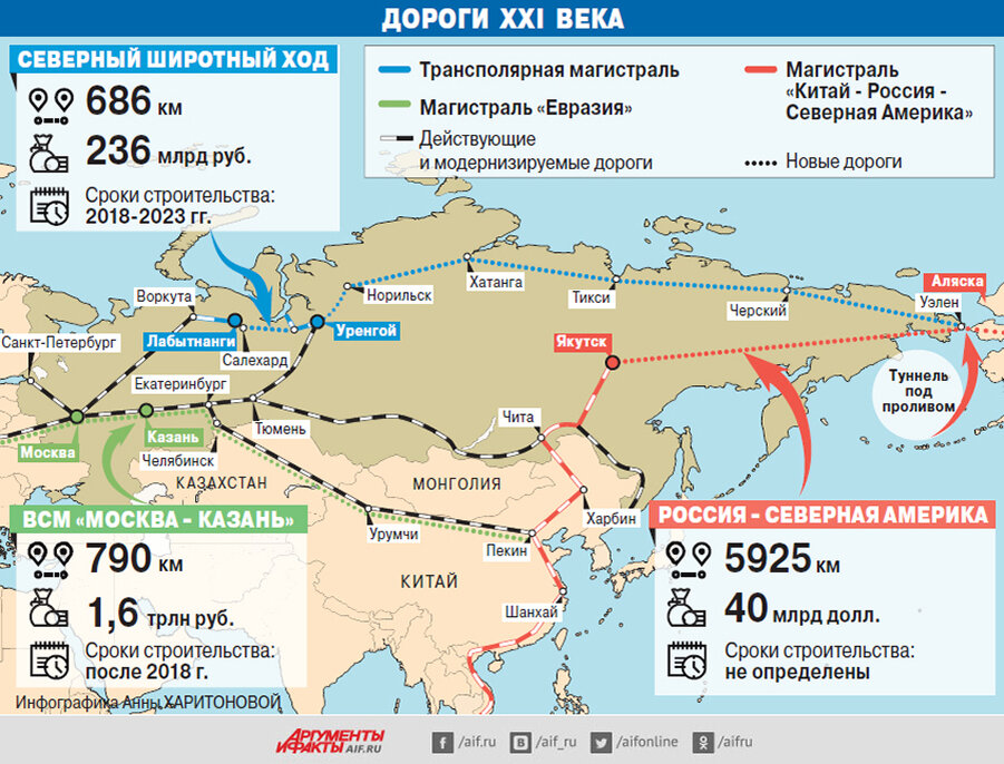 Пришло время интенсивного освоения арктического пояса России. Среди новых задач здесь, максимальное расширение и упрощение устойчивой круглогодичной транспортной доступности внутри региона.