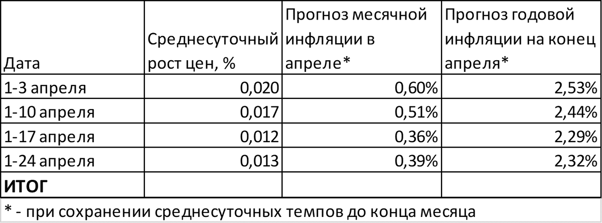 Инфляция в апреле: идём на 2,3% годовых