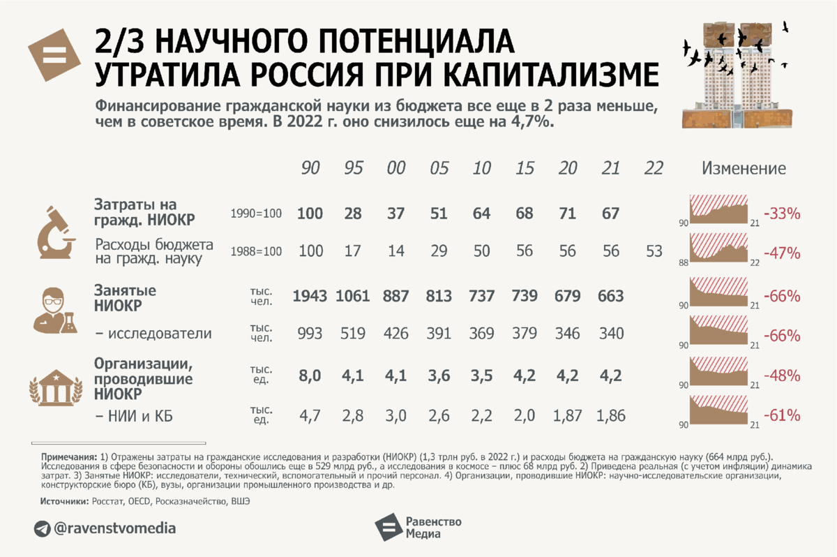 Для возрождения научно-технического развития требуется система планирования 

🏛 🔬 Количество конструкторских бюро в РФ сократилось за последние 10 лет на 1/3: с 362 в 2010 г. до 233 в 2021 г.