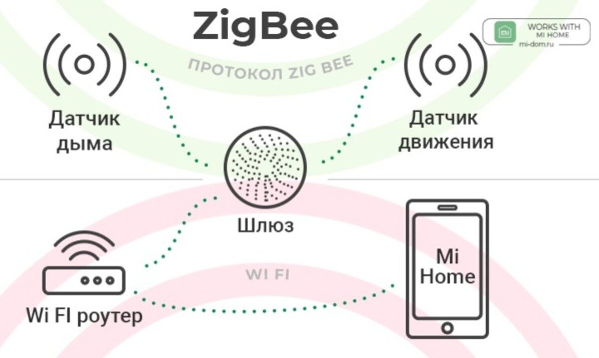 Протокол Zigbee - что это такое? | УМНЫЙ ДОМ и все о нем | Дзен