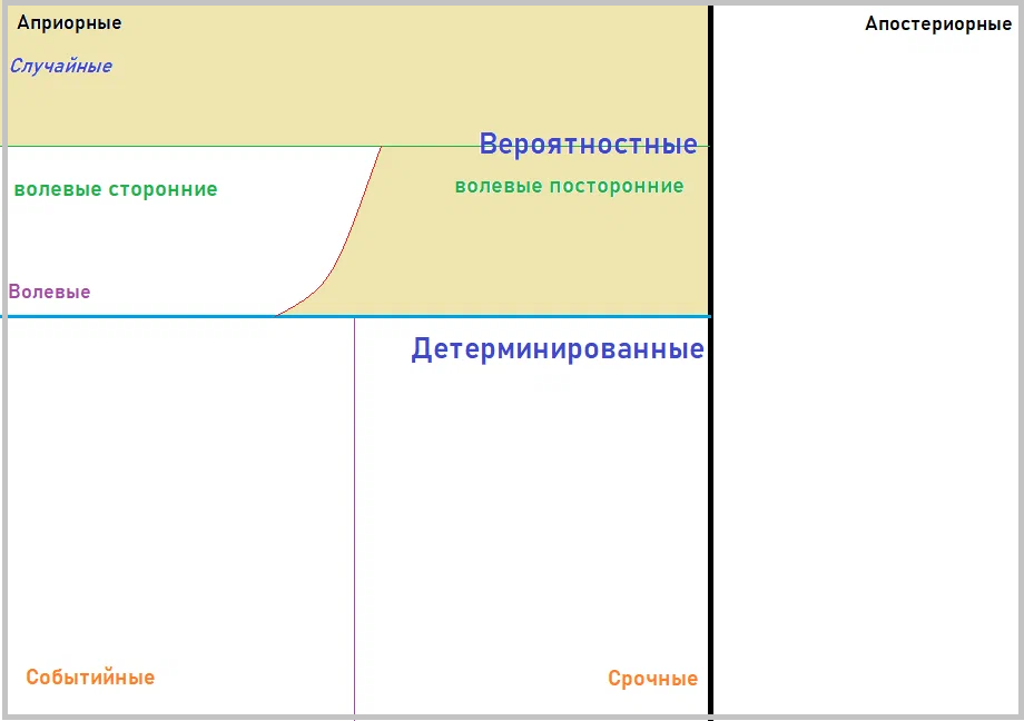 Схема дихотомий всех <условий>. Только залитые типы условий удовлетворяют определению «сделки под условием» согласно ст. 157 ГК РФ