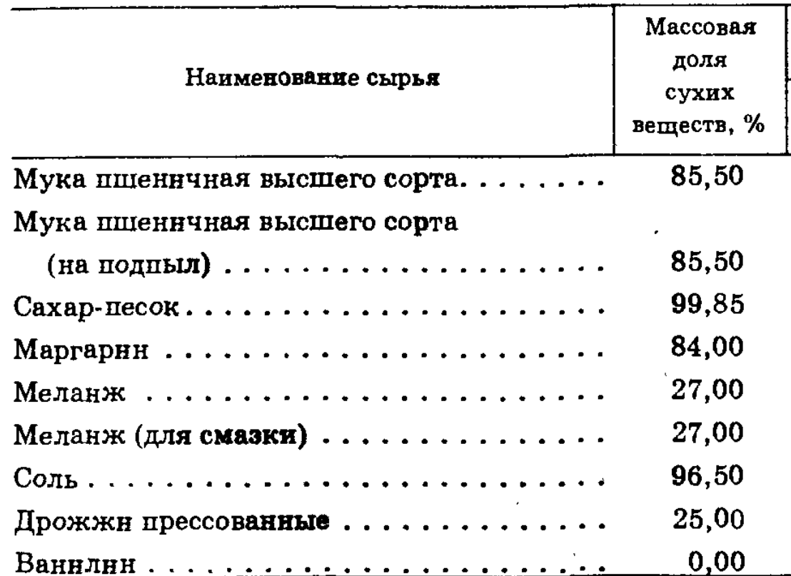 Содержание сухих веществ