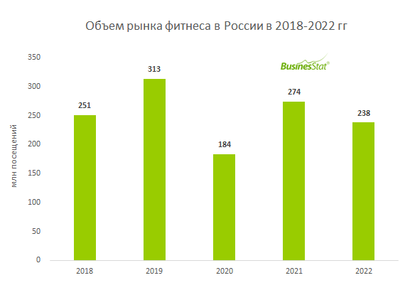 Объем рынка фитнес услуг 2022. BUSINESSTAT анализ рынка фитнес. Рынок фитнес услуг.