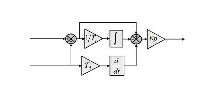 ПИД-регуляторы: принципы построения и модификации