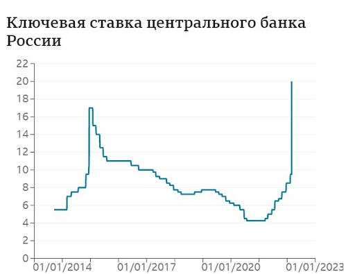 График изменения ключевой ставки ЦБ РФ