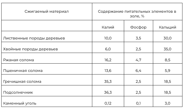 Сравнительная таблица "Содержание питательных элементов в золе"