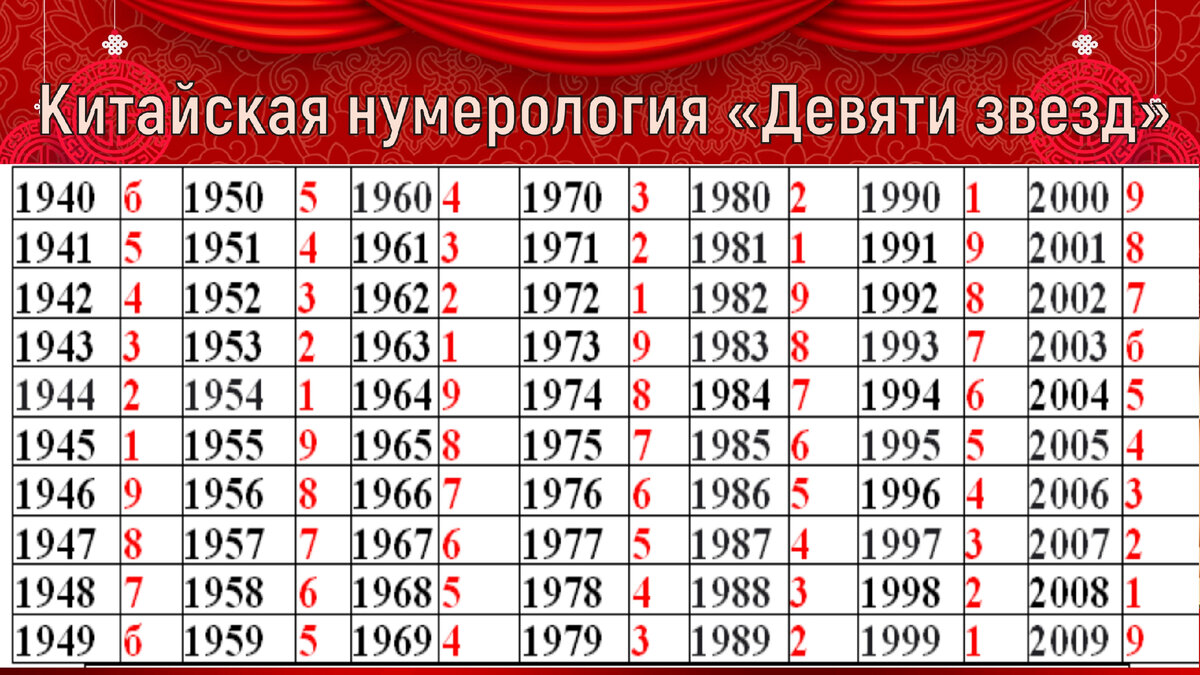 ДЕВЯТЬ ЗВЕЗД КИТАЙСКОЙ НУМЕРОЛОГИИ | AstroАленка | Дзен