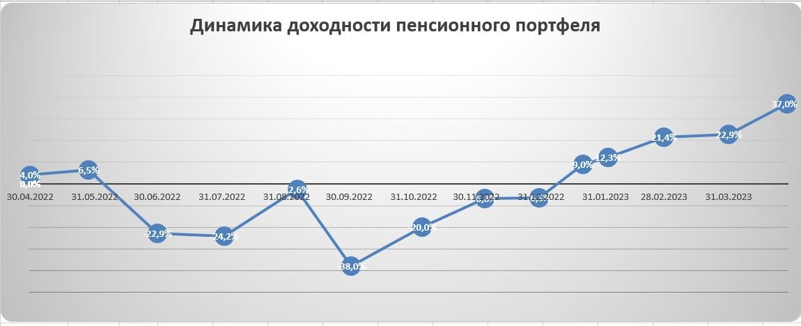 Реализация 2023 год