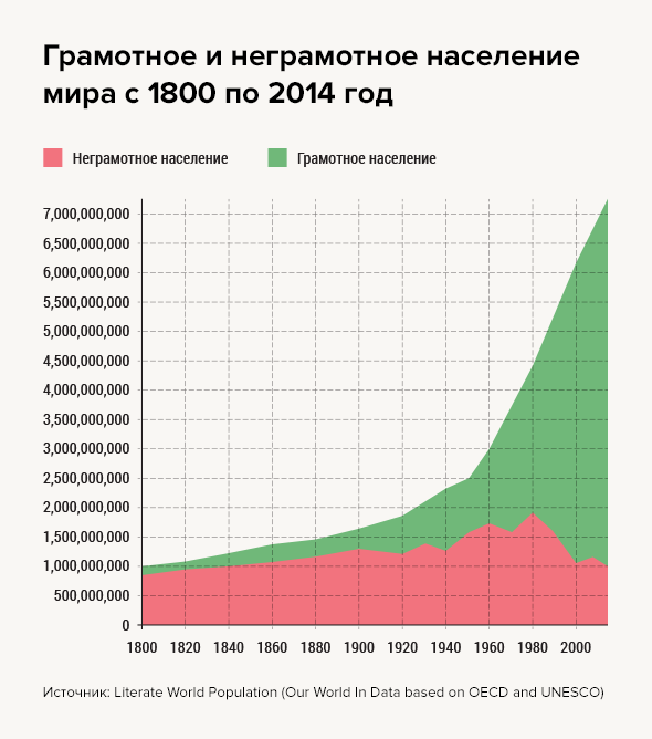 Уровень грамотности в европе. Уровень грамотности в европе