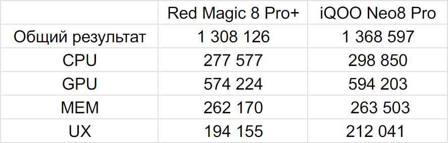 Iqoo z8 antutu. Red Magic 8 Pro ANTUTU. Red Magic 9 Pro антуту.